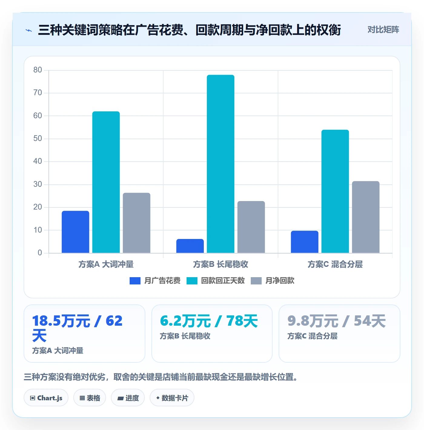 亚马逊软件执行标准：关键词工具环节如何体现回款管理