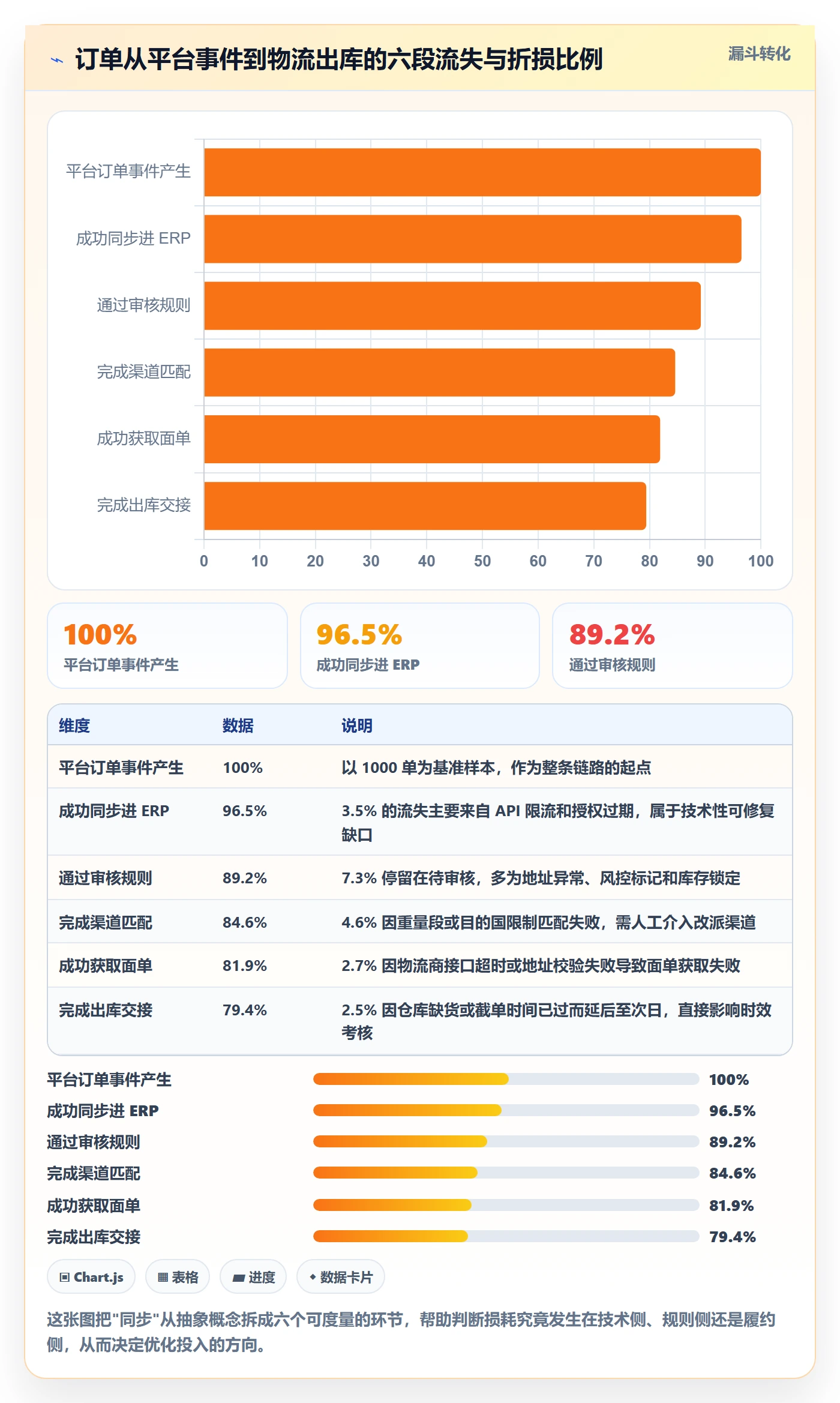 erp跨境电商管理模板:围绕订单同步开展物流方案
