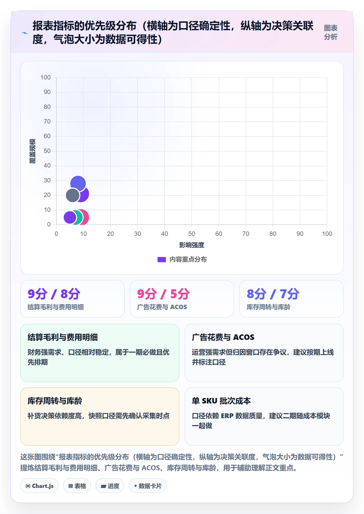 亚马逊软件方案设计：数据报表场景的问题清单怎么做