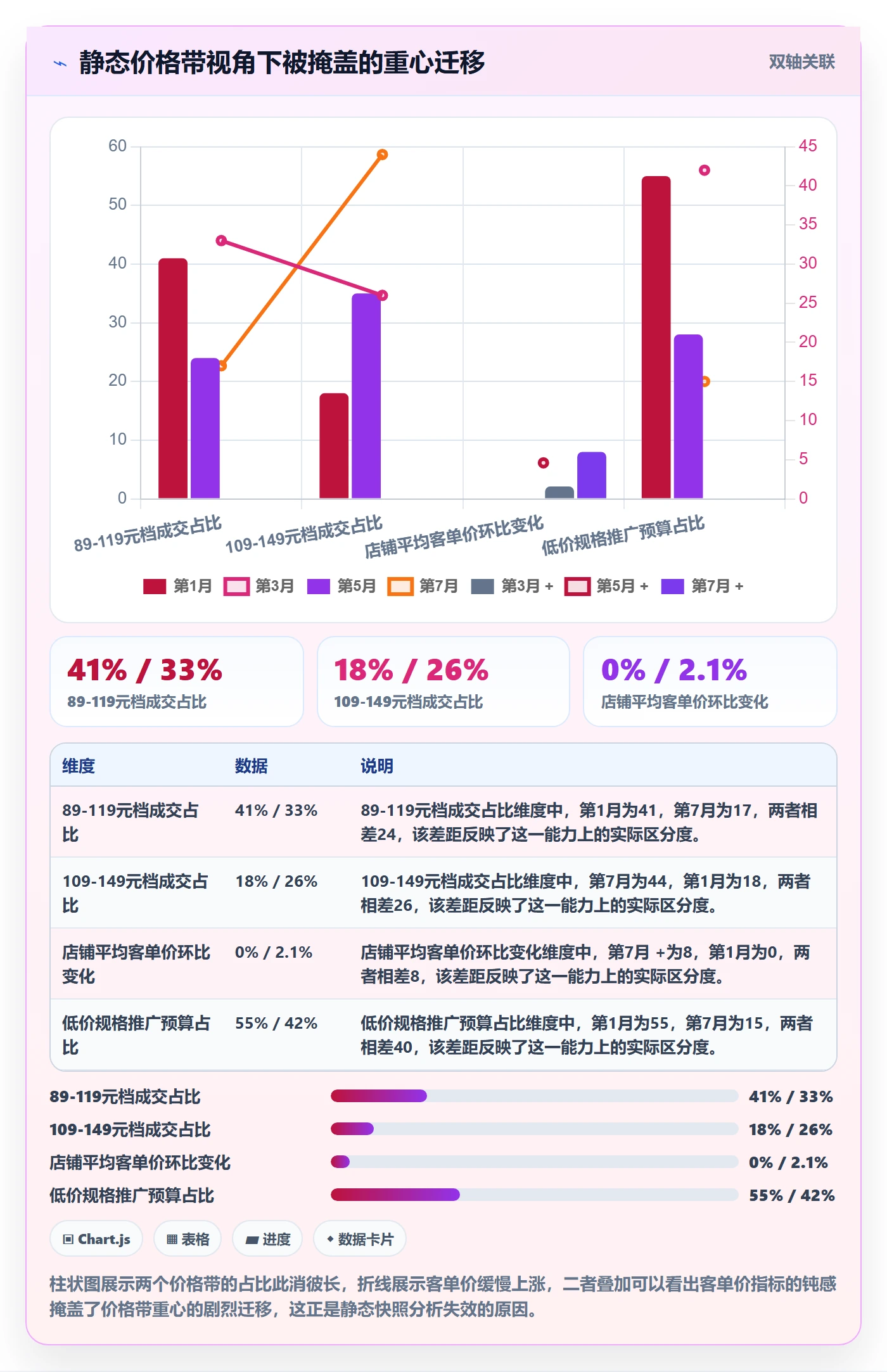 商品分析优化清单：价格带与落地案例的关键动作