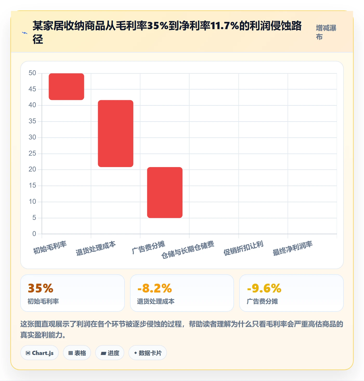 商品分析能力清单：落地案例需要覆盖哪些利润空间事项