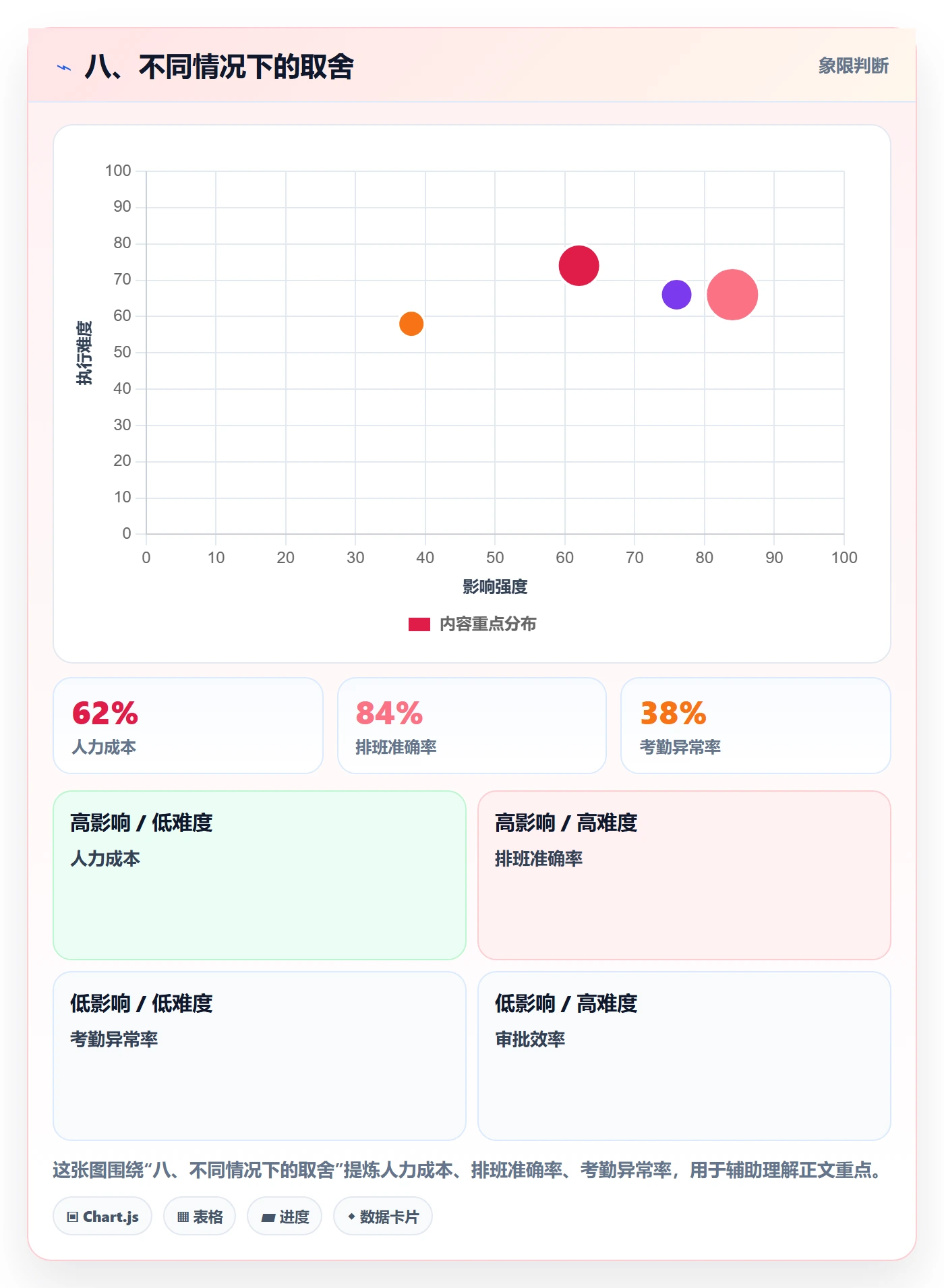 八、不同情况下的取舍