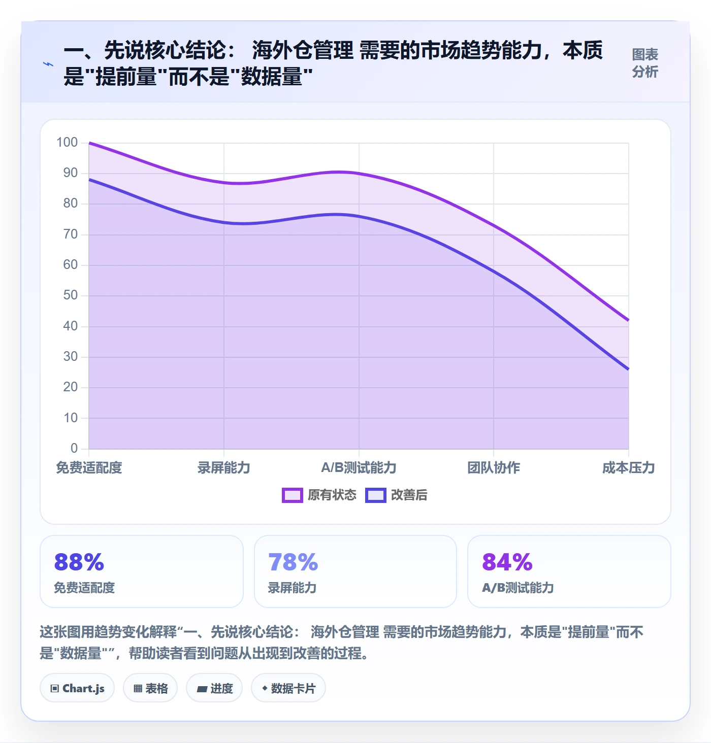 一、先说核心结论： 海外仓管理 需要的市场趋势能力，本质是"提前量"而不是"数据量"