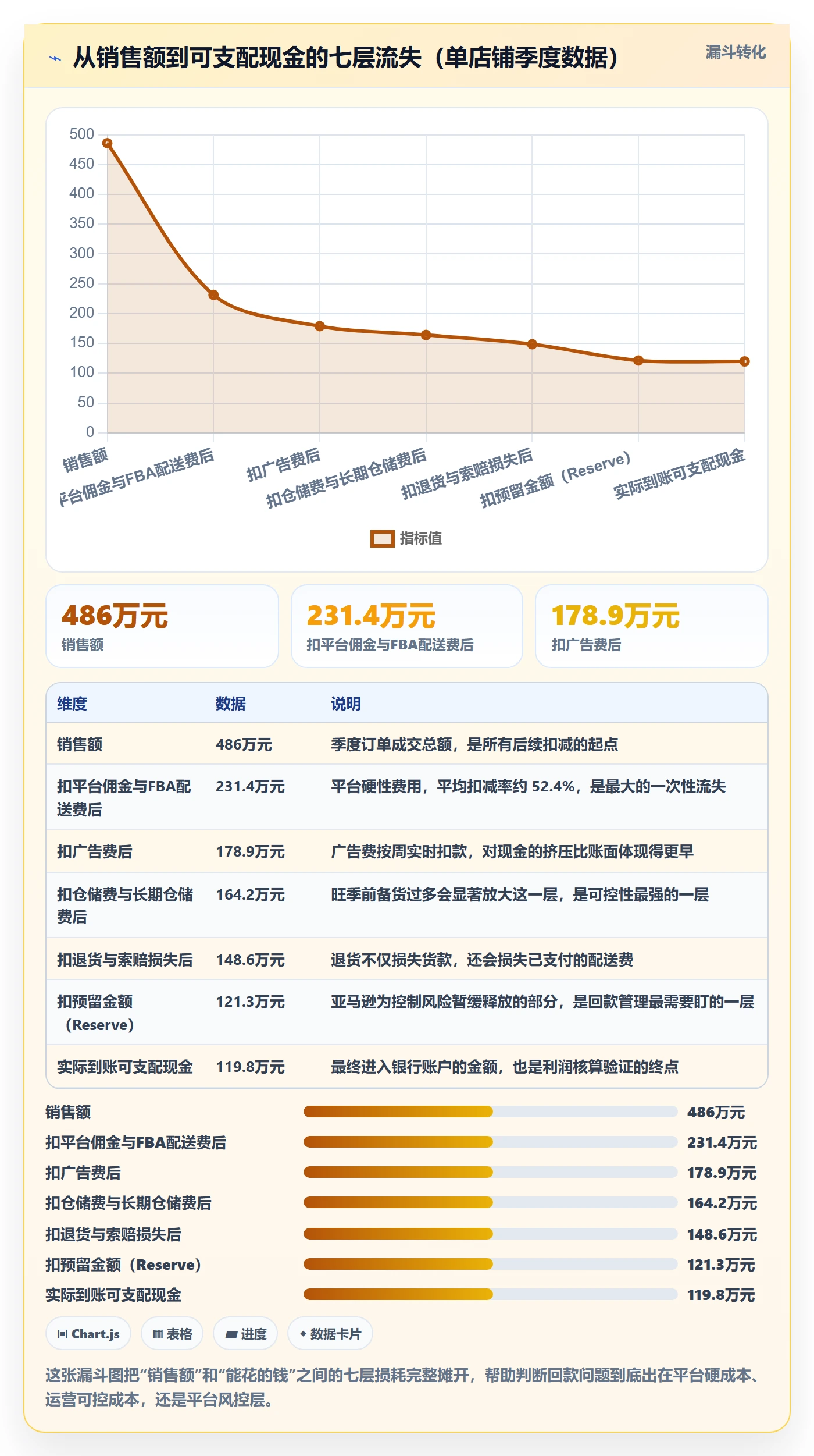 亚马逊软件实战复盘：从利润核算验证回款管理效果