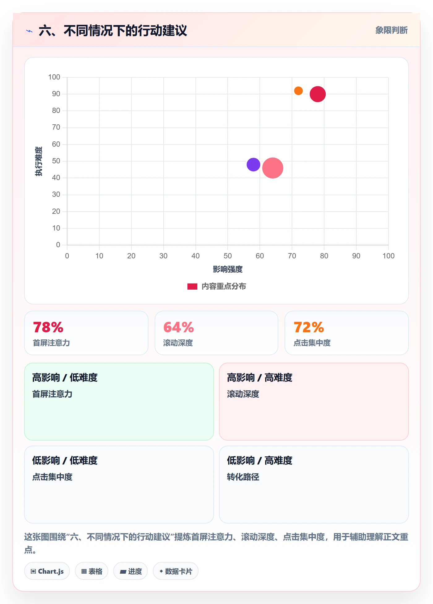 六、不同情况下的行动建议