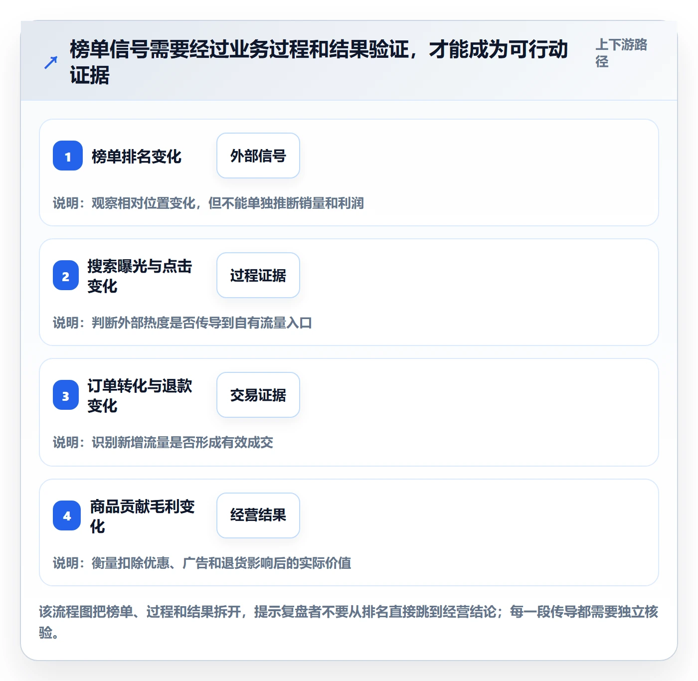 电商数据查询网站实战复盘：从平台榜单验证指标体系效果