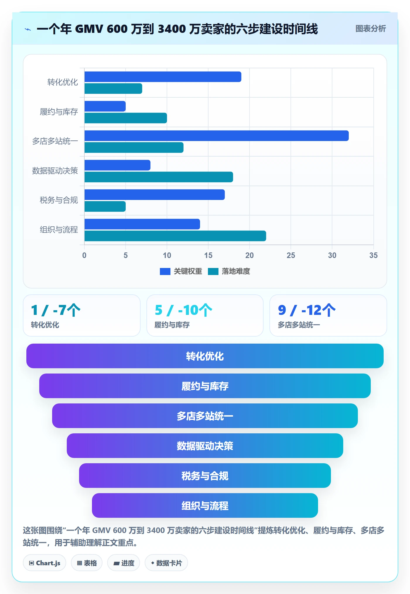 跨境电商运营建设路线：从转化优化到合规管理分几步