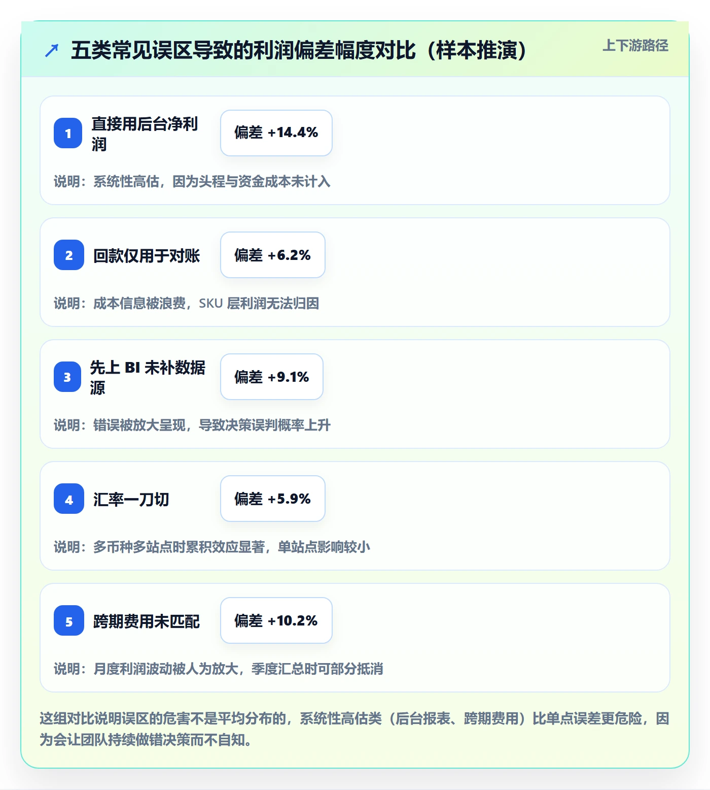 亚马逊软件升级方案：用回款管理改善利润核算