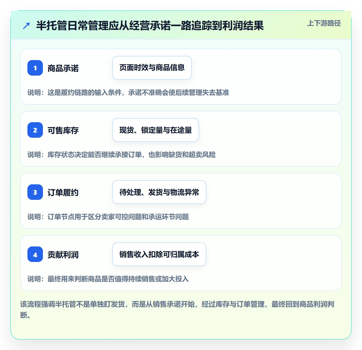 temu使用技巧：半托管模式对应的日常管理方法