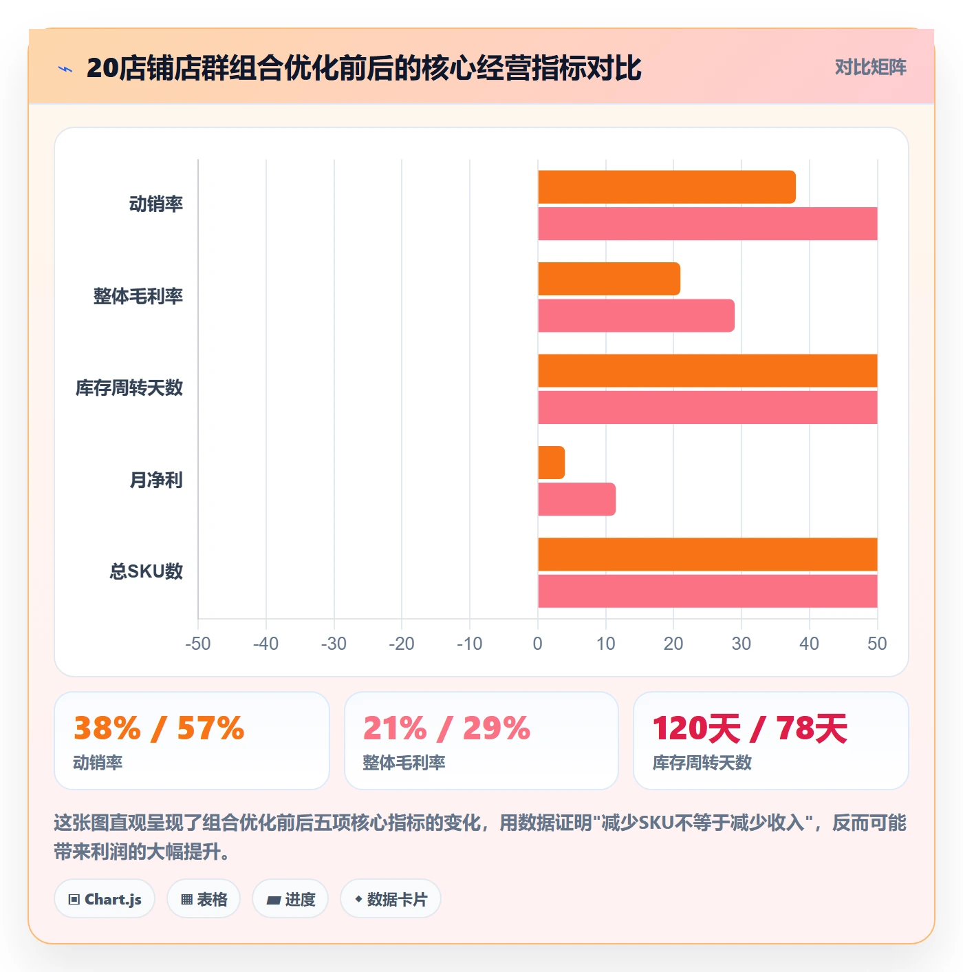 商品分析操作手册：组合优化对应的店群管理步骤