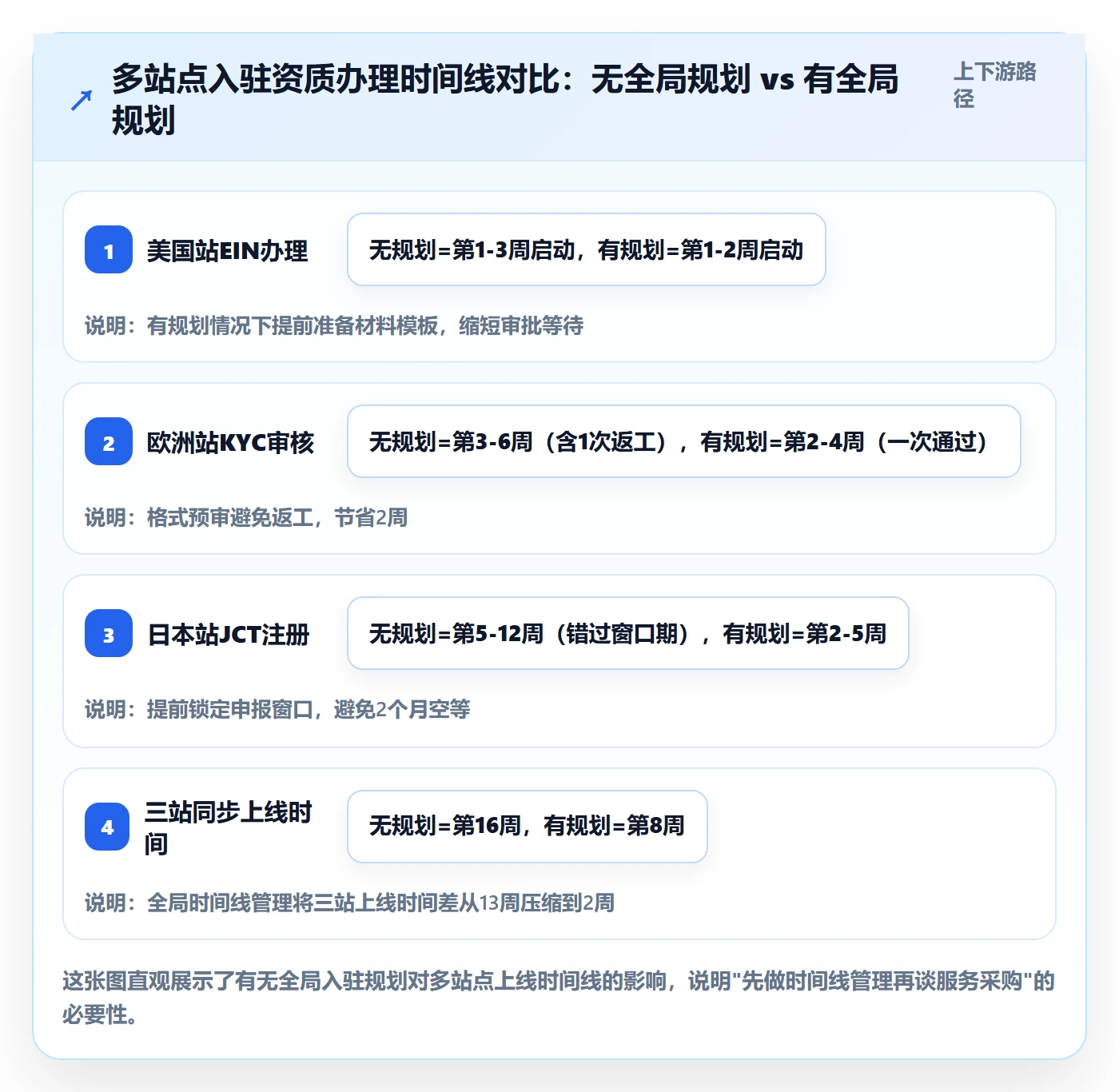 跨境电商一站式服务怎么优化？先从平台入驻的进阶玩法入手