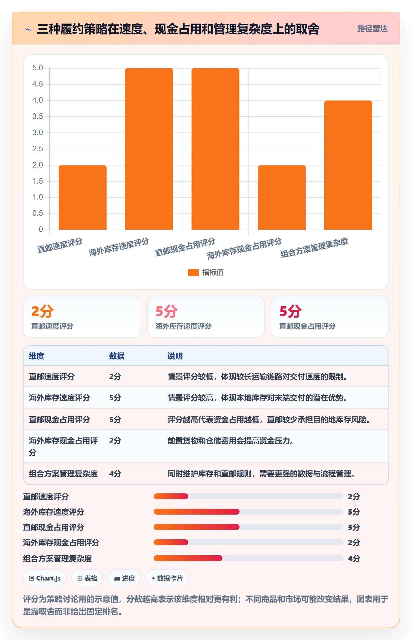 跨境电商运营框架：把跨境物流纳入中小商家