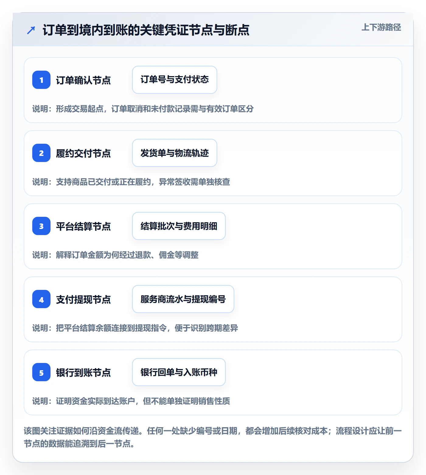 跨境电商怎么落地？从税务合规讲清回款管理