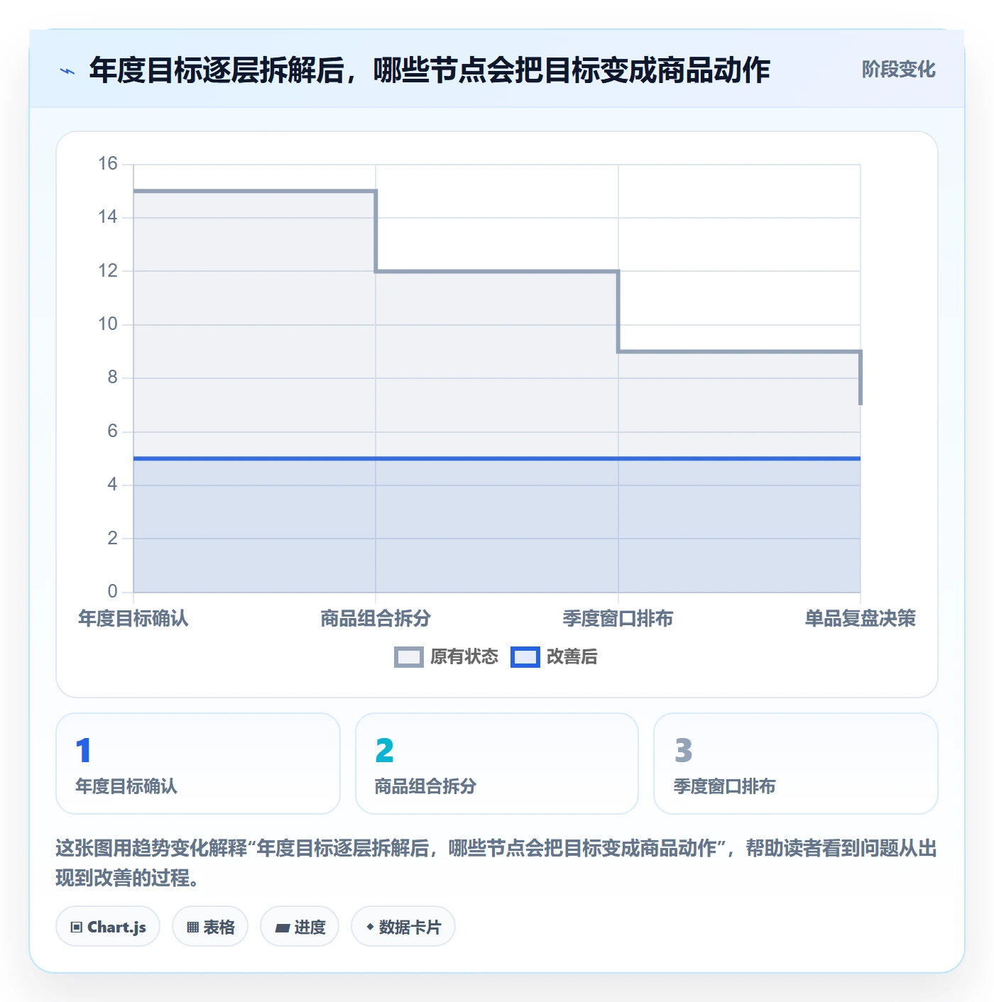 temu规划方法：商品发布与年度规划如何衔接