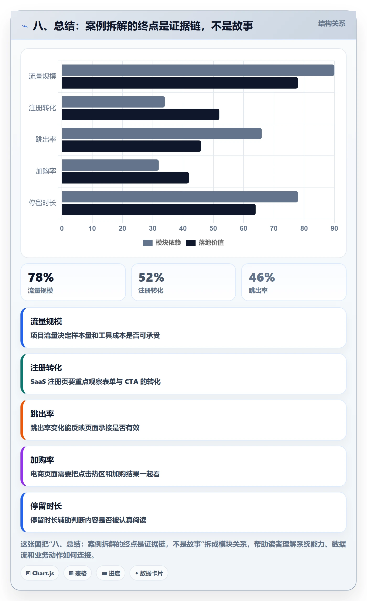 八、总结：案例拆解的终点是证据链，不是故事