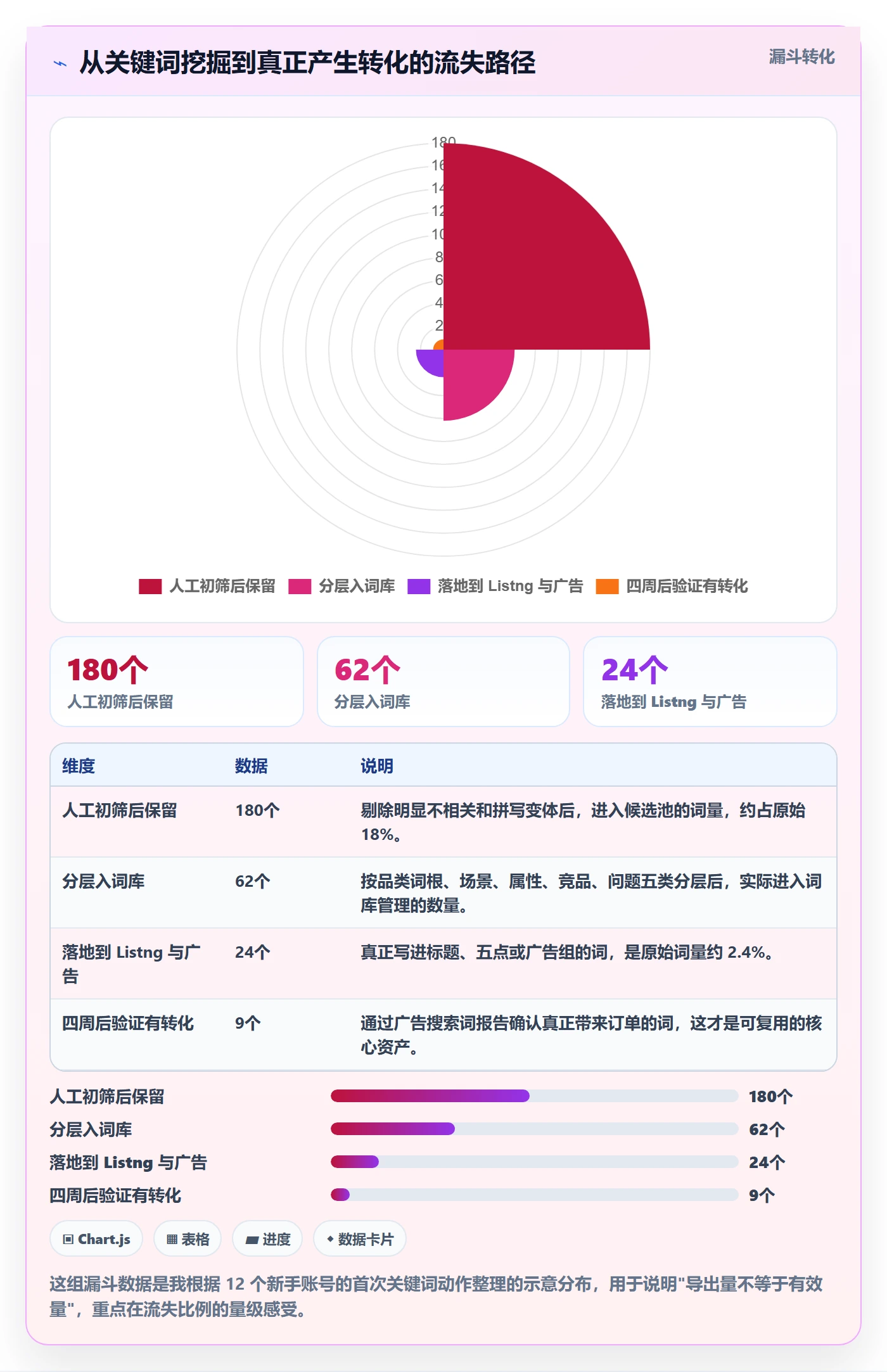 亚马逊软件新手避坑：关键词工具从哪里开始