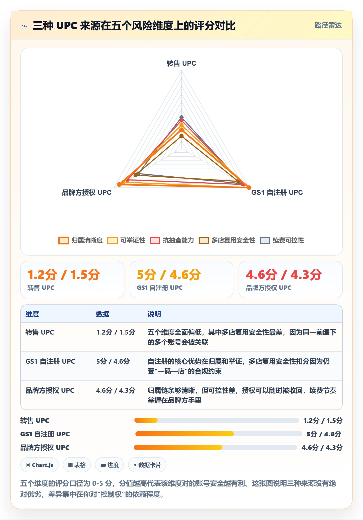 UPC码实战复盘：从GS1注册验证账号安全效果