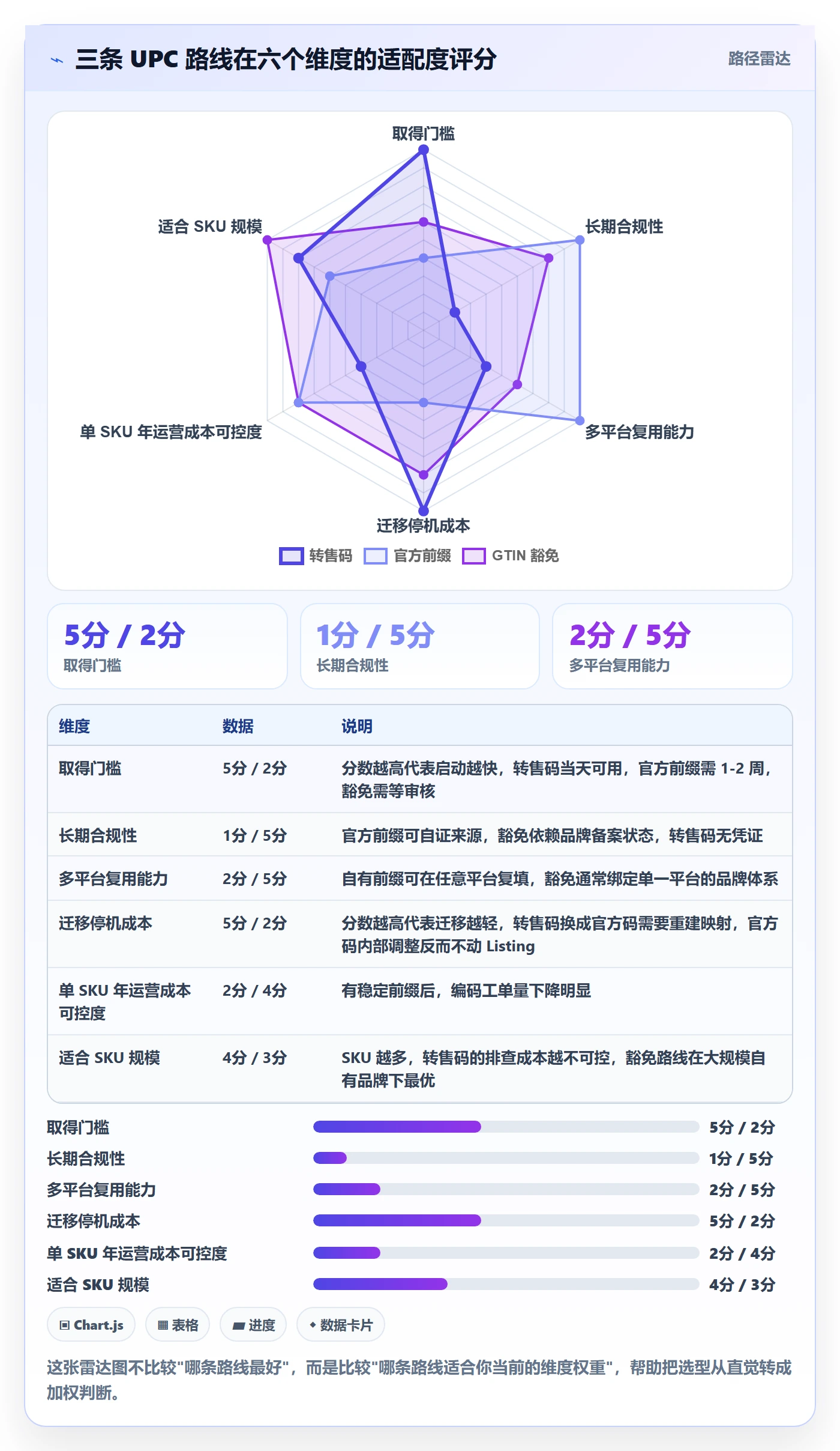 UPC码升级方案：用成本控制改善编码规范