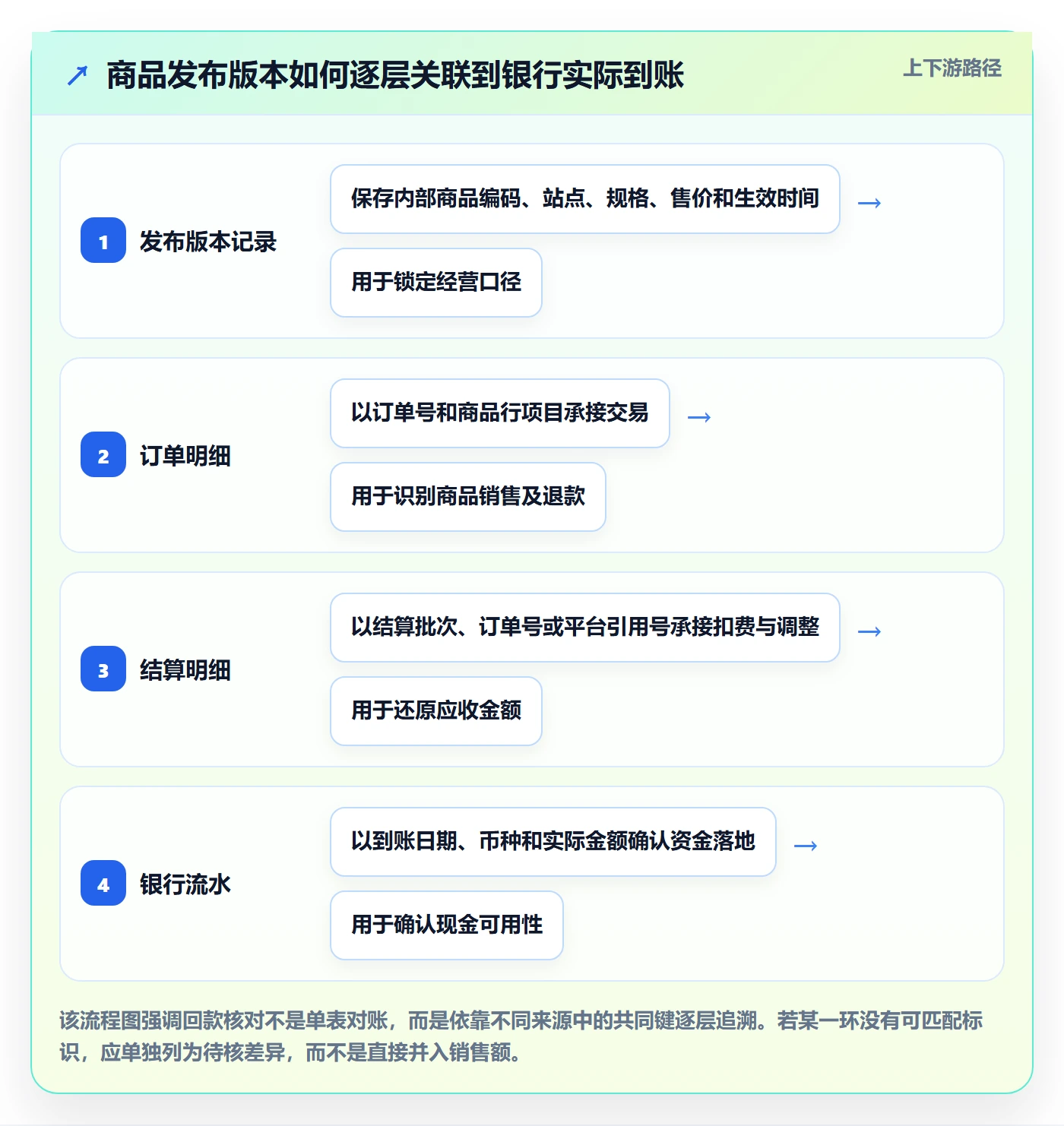temu管理模板：围绕商品发布开展回款管理