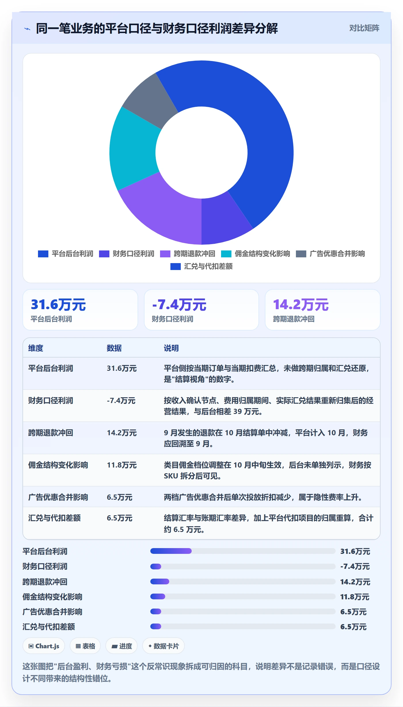 erp跨境电商数据方法：用财务核算支撑平台规则判断