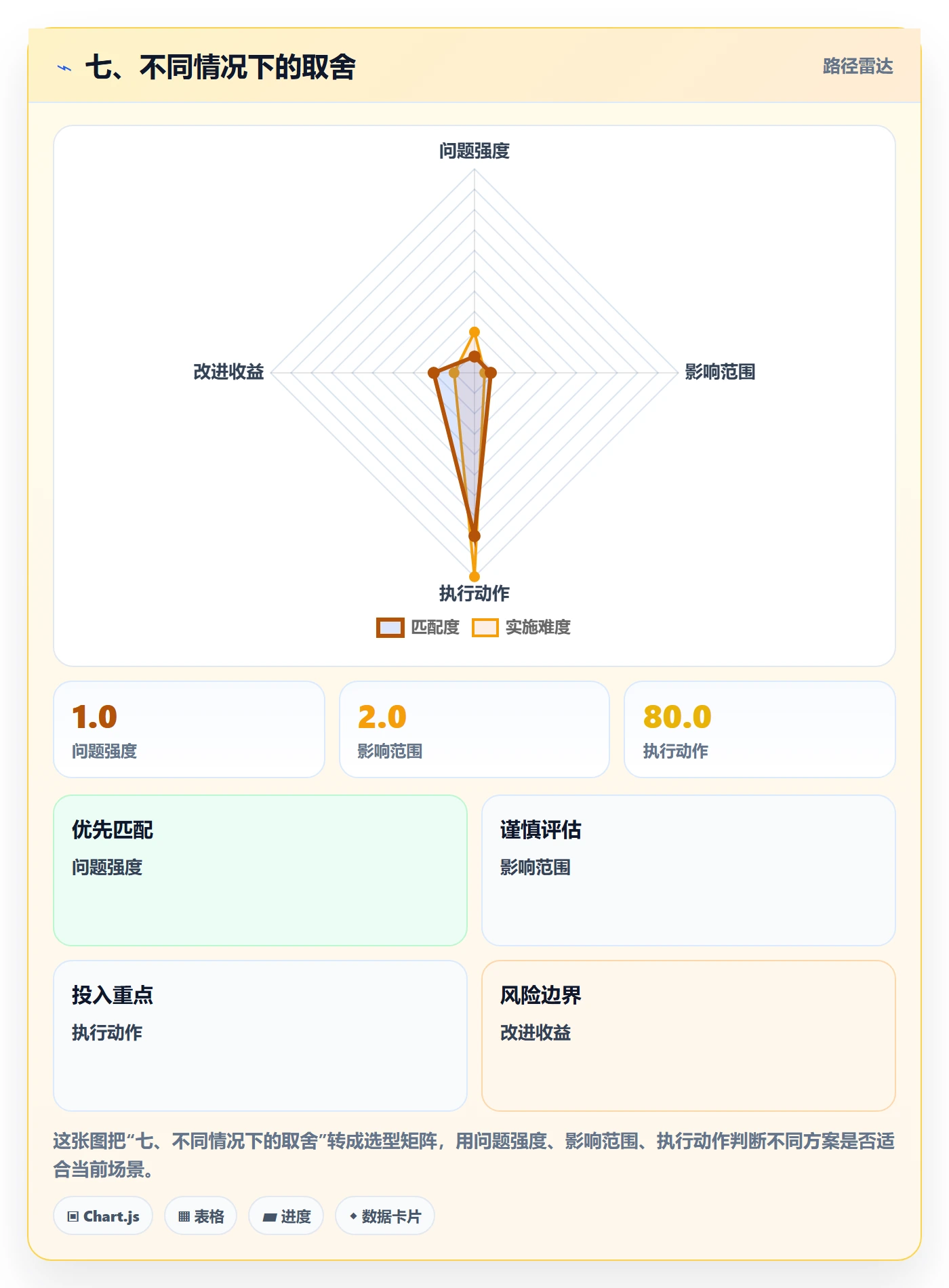 七、不同情况下的取舍