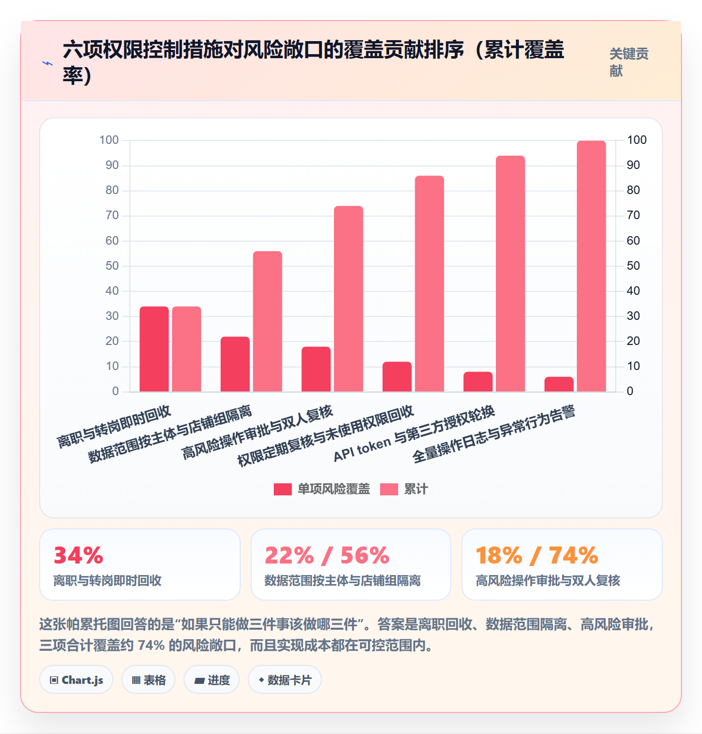erp跨境电商基础课：权限管理相关的自动化方案一次讲透