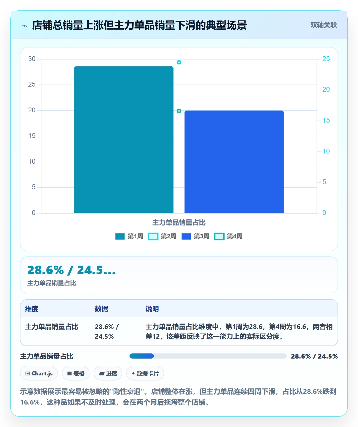 商品分析怎么选？销量趋势相关的多店经营判断标准