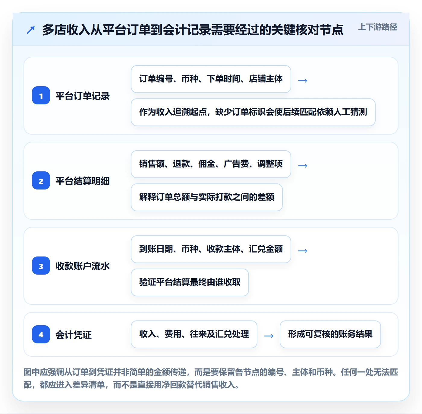 跨境电商怎么落地？从税务合规讲清多店经营