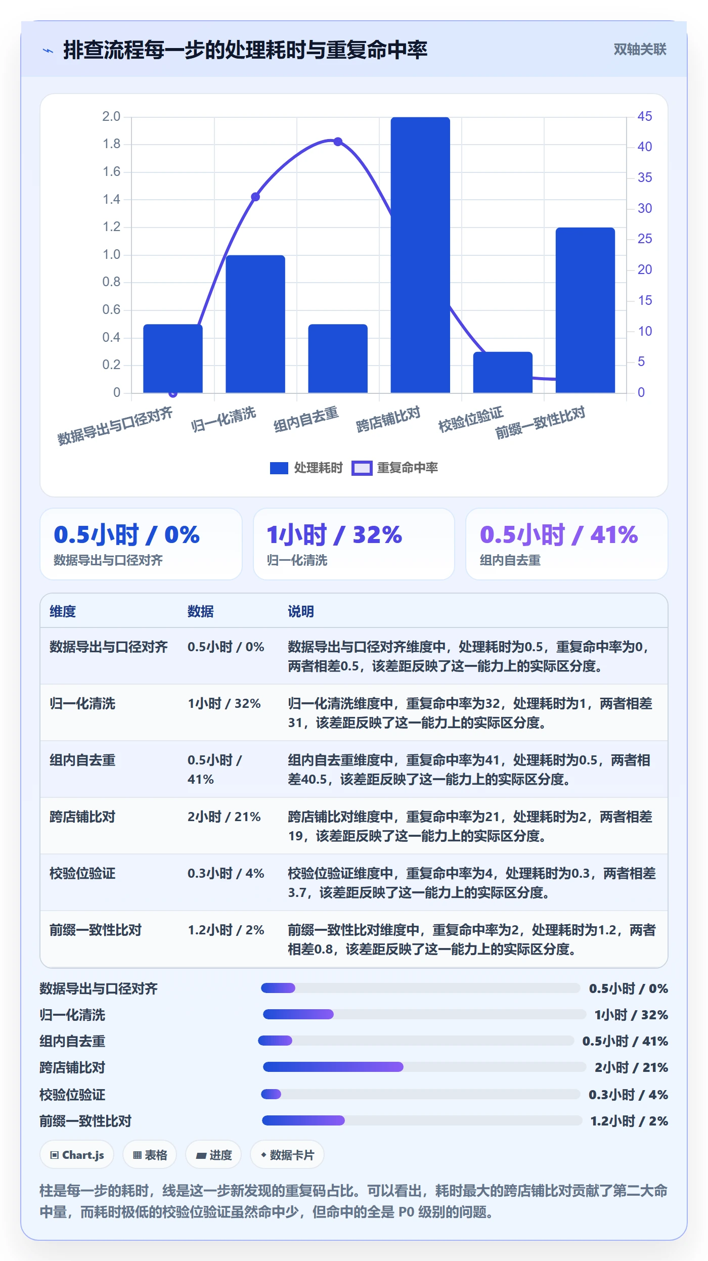 UPC码数据方法：用重复码排查支撑平台规则判断