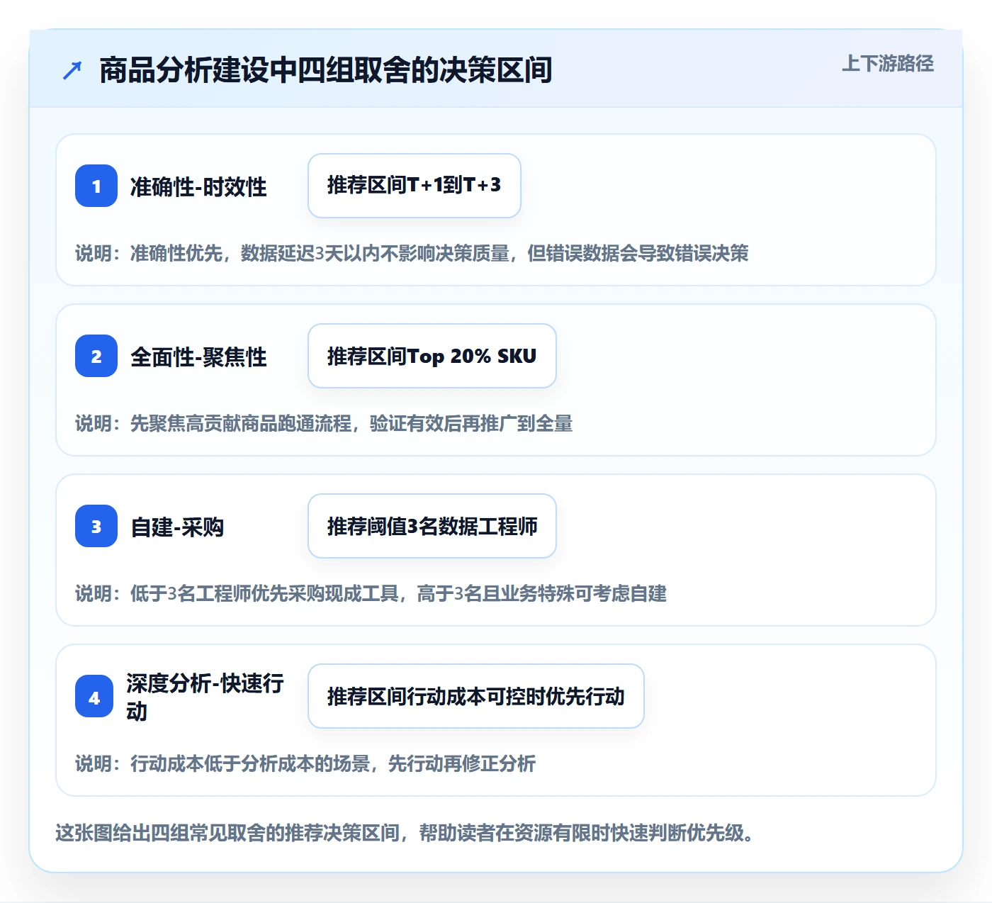 商品分析建设路线：从利润空间到落地案例分几步