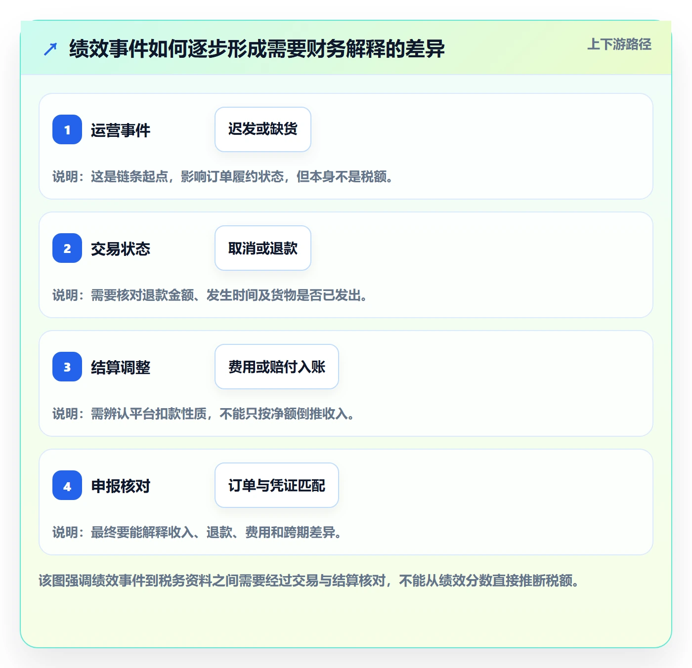 temu避坑指南：账号绩效环节的税务筹划要注意什么
