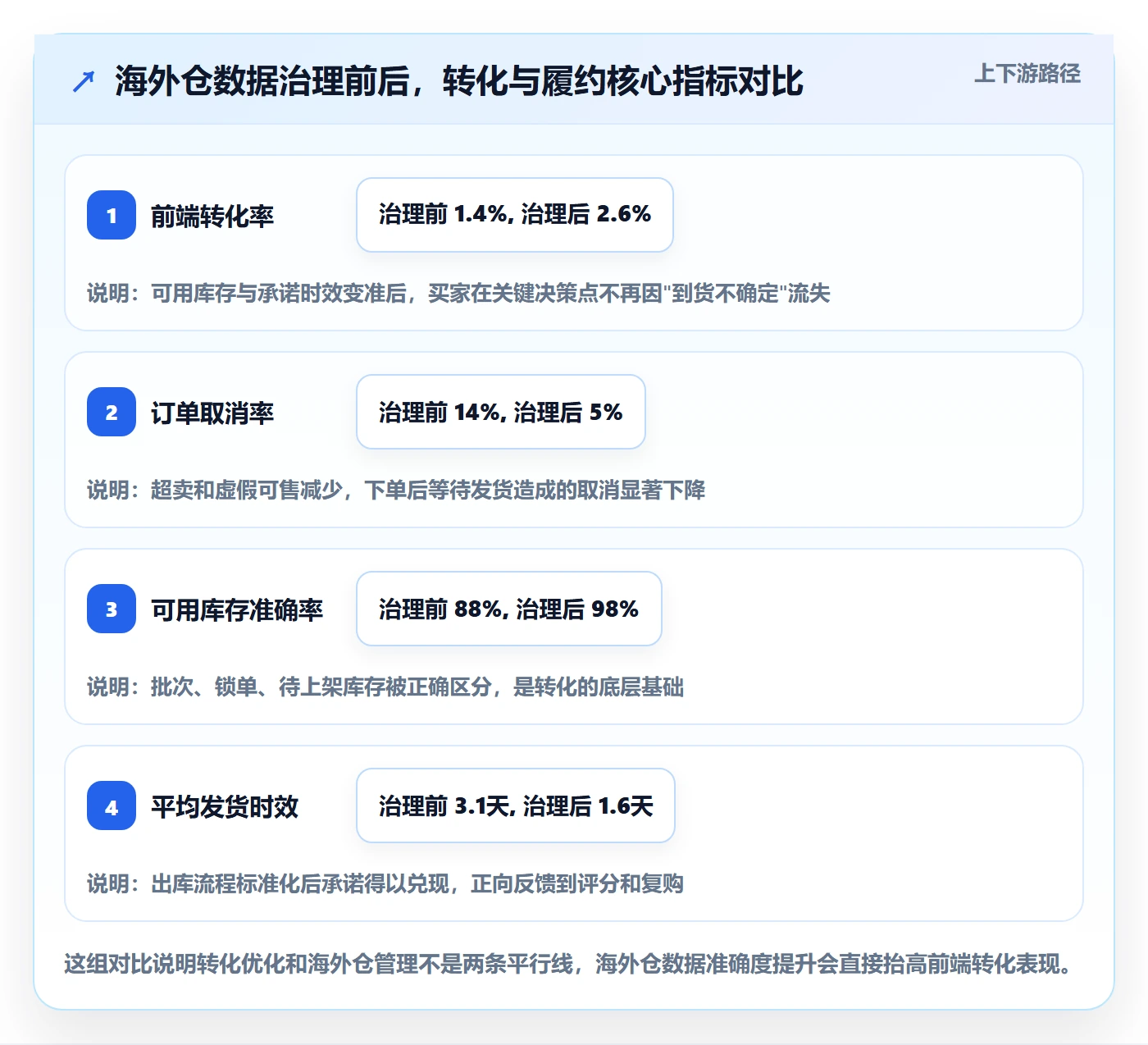 跨境电商运营实施路径：转化优化如何完成海外仓管理