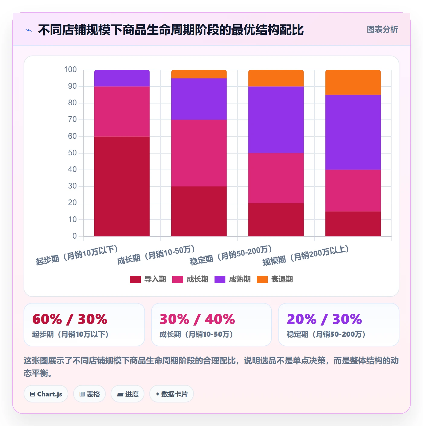 商品分析落地清单：生命周期相关的选品策略事项