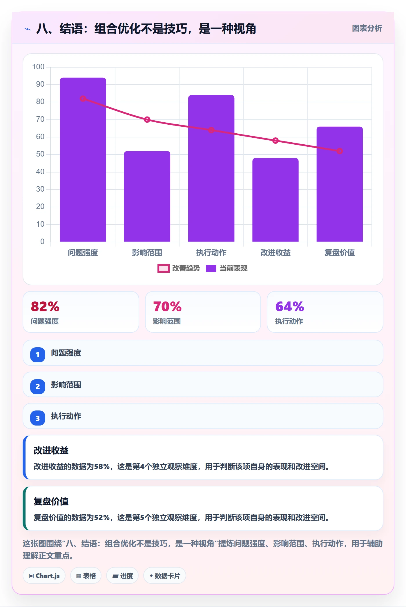 八、结语：组合优化不是技巧，是一种视角