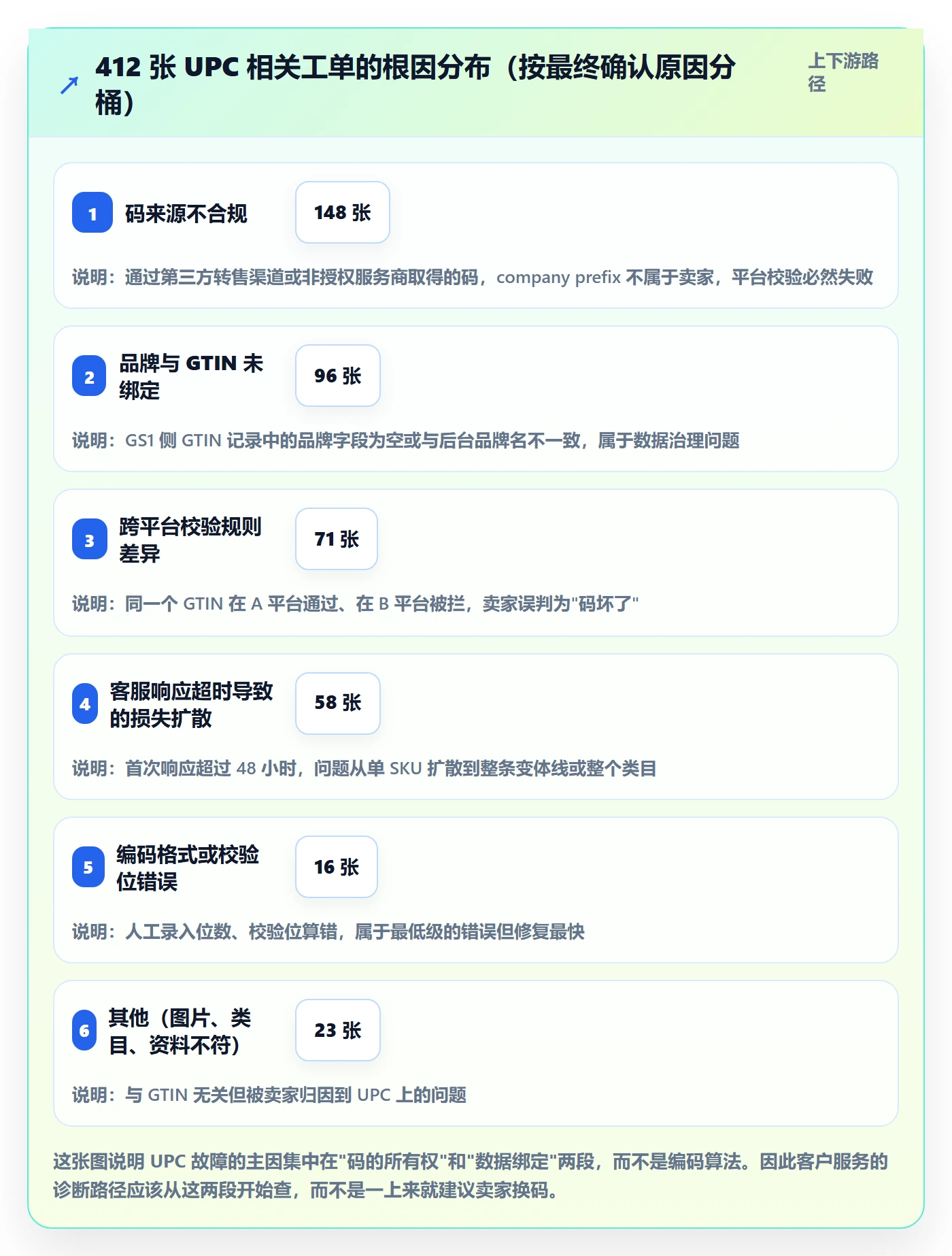 UPC码问题诊断：GS1注册如何用客户服务改进
