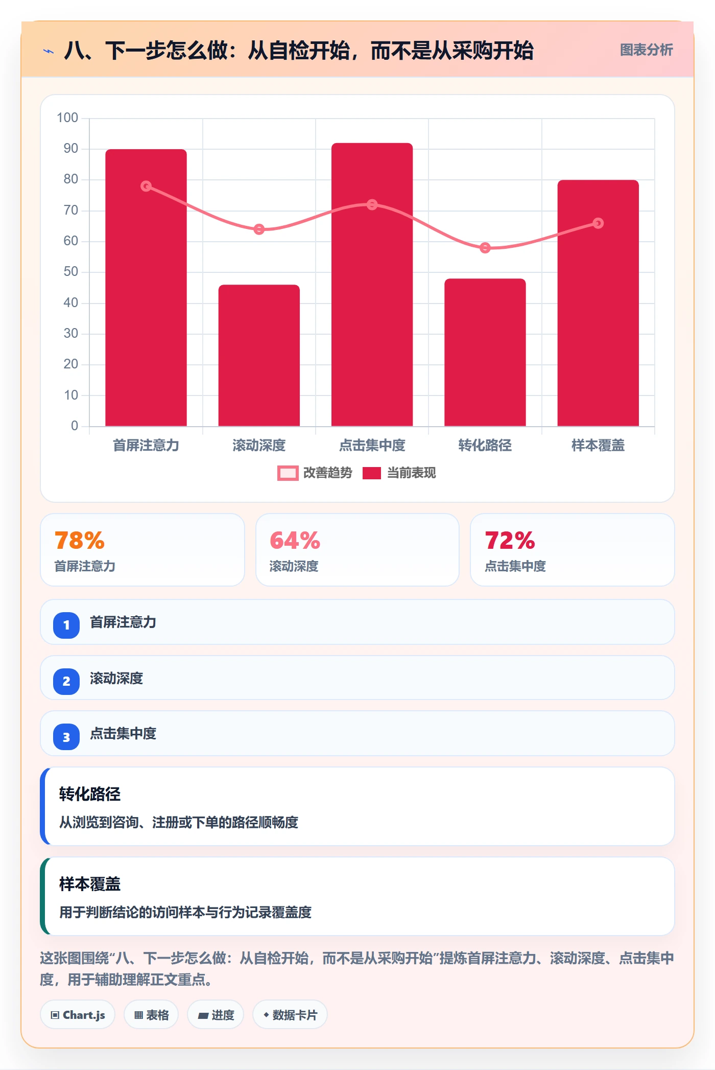 八、下一步怎么做：从自检开始，而不是从采购开始