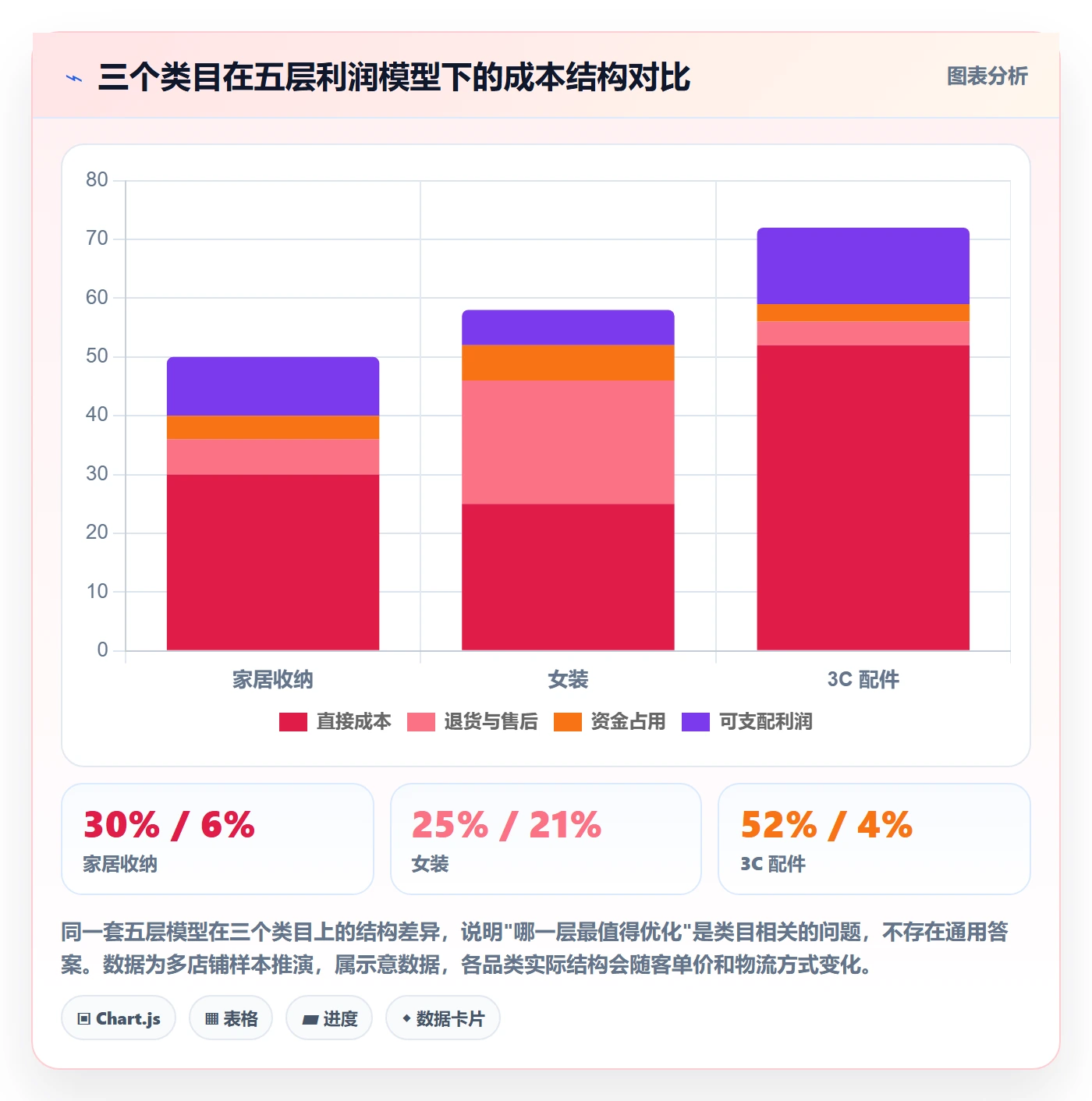 商品分析怎么选？利润空间相关的选型方法判断标准
