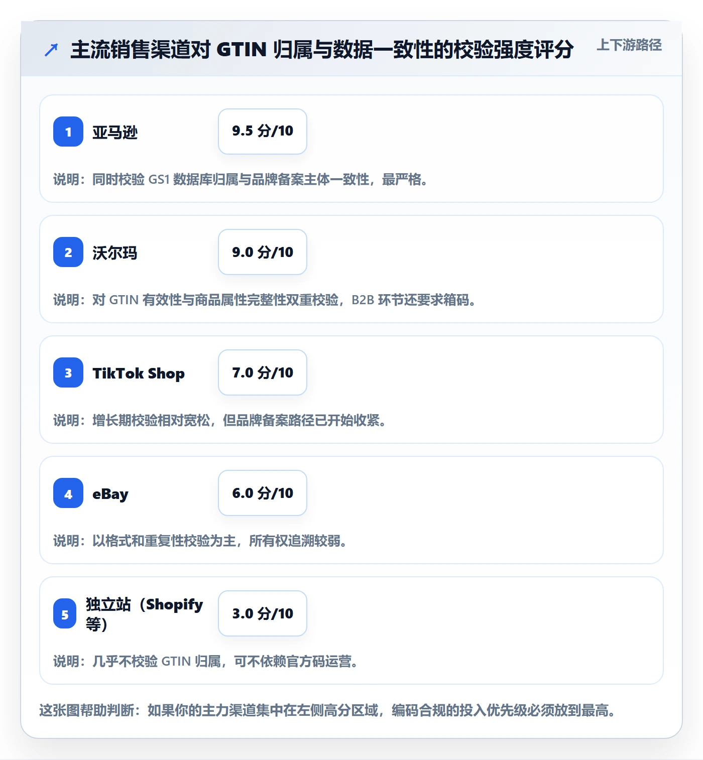 UPC码应用思路：围绕GS1注册拆解日常管理