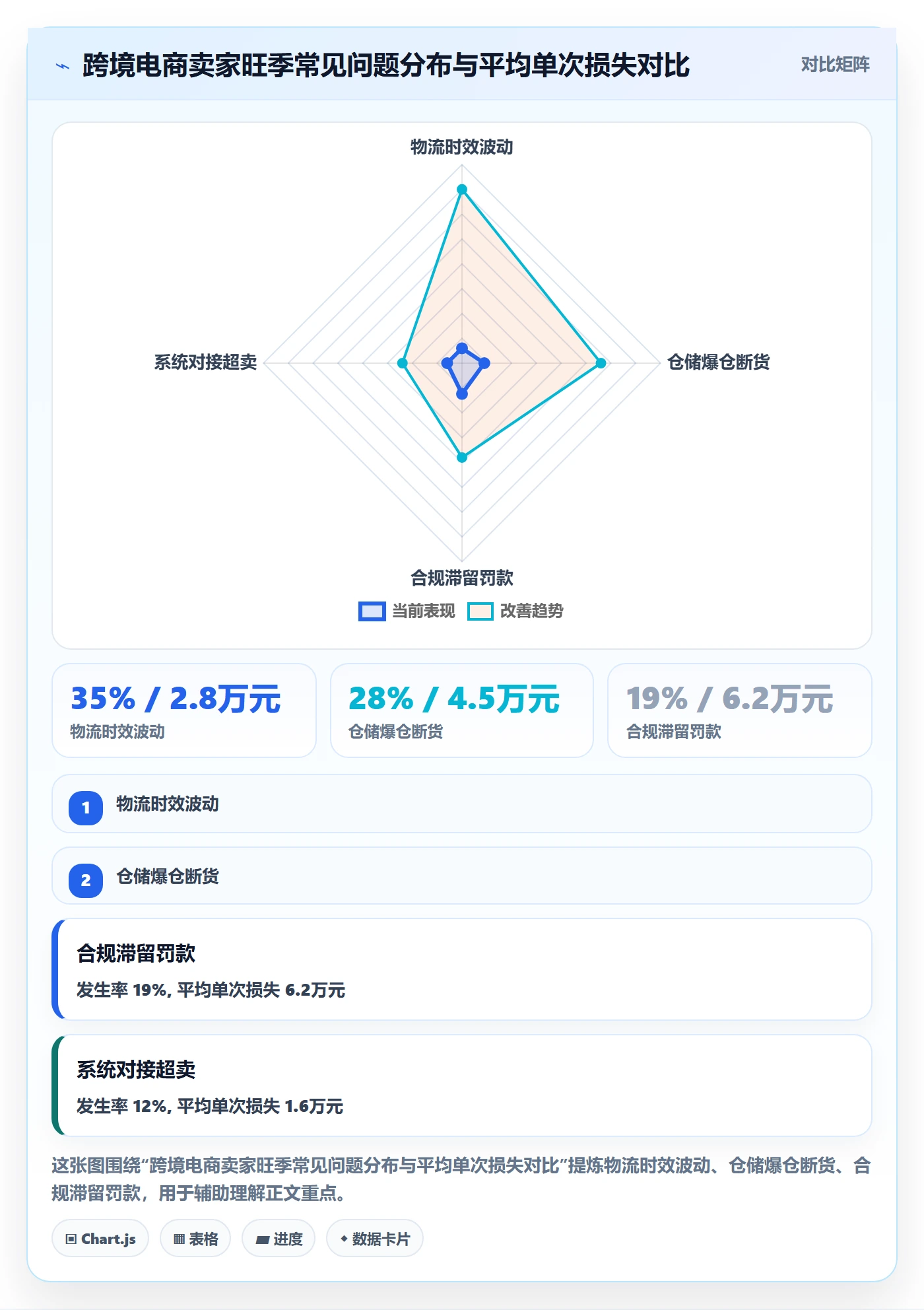 跨境电商一站式服务优化清单：仓储物流与风险排查的关键动作