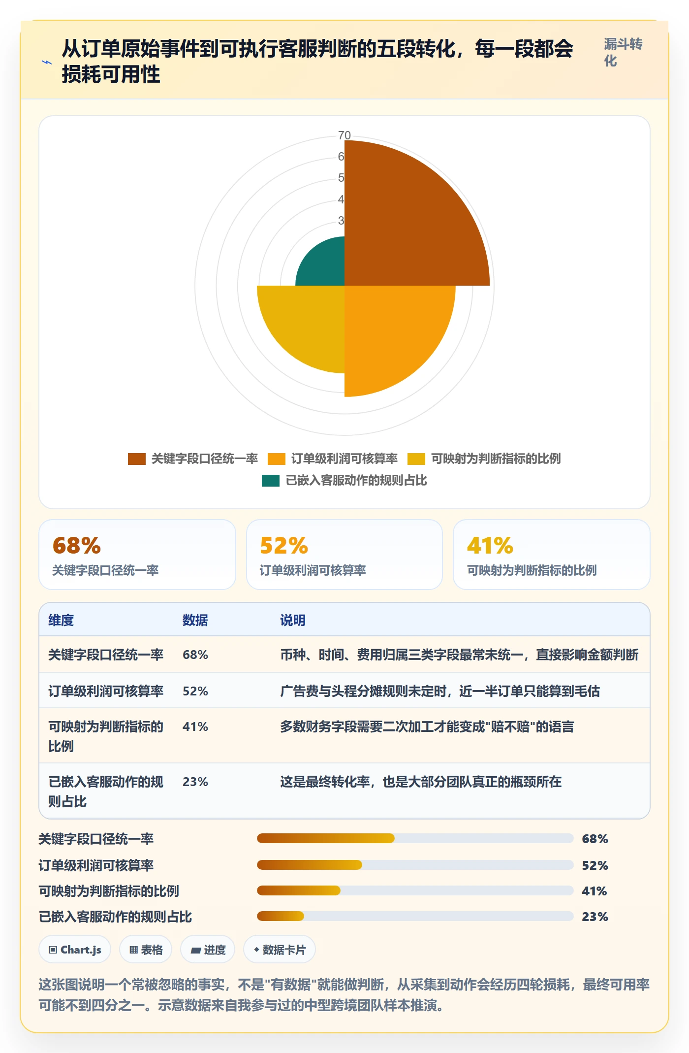 erp跨境电商数据方法：用财务核算支撑客户服务判断