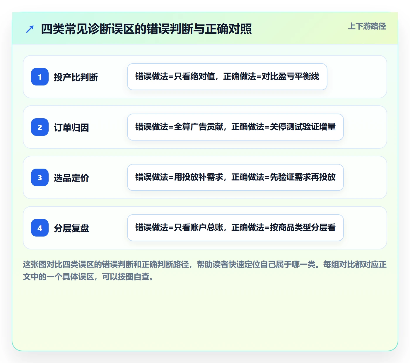 商品分析问题诊断：利润空间如何用广告投放改进
