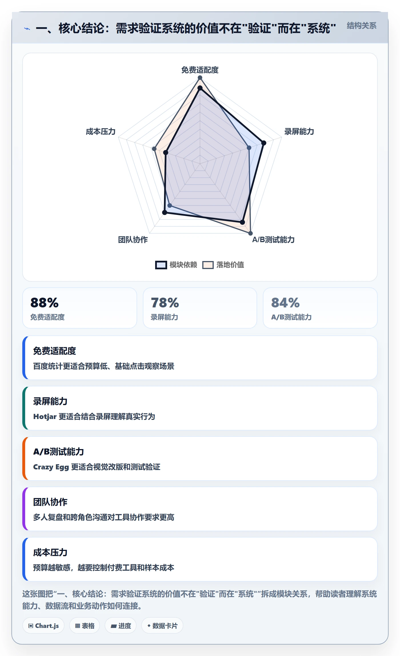 一、核心结论：需求验证系统的价值不在"验证"而在"系统"
