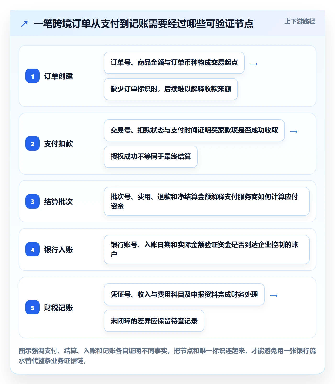 跨境电商执行标准：支付结算环节如何体现合规管理