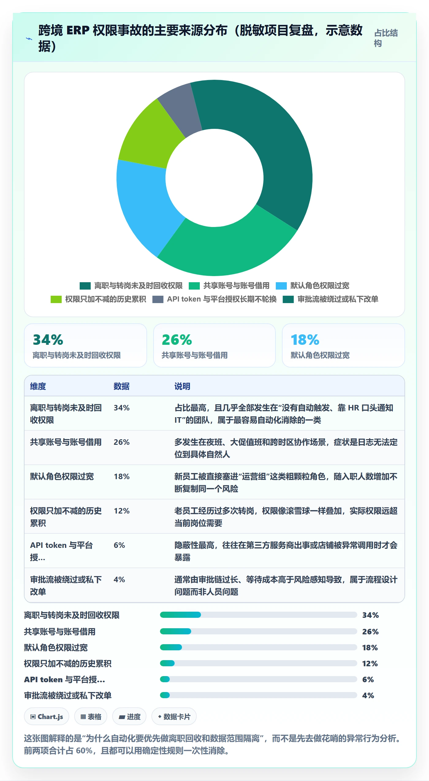 erp跨境电商基础课：权限管理相关的自动化方案一次讲透