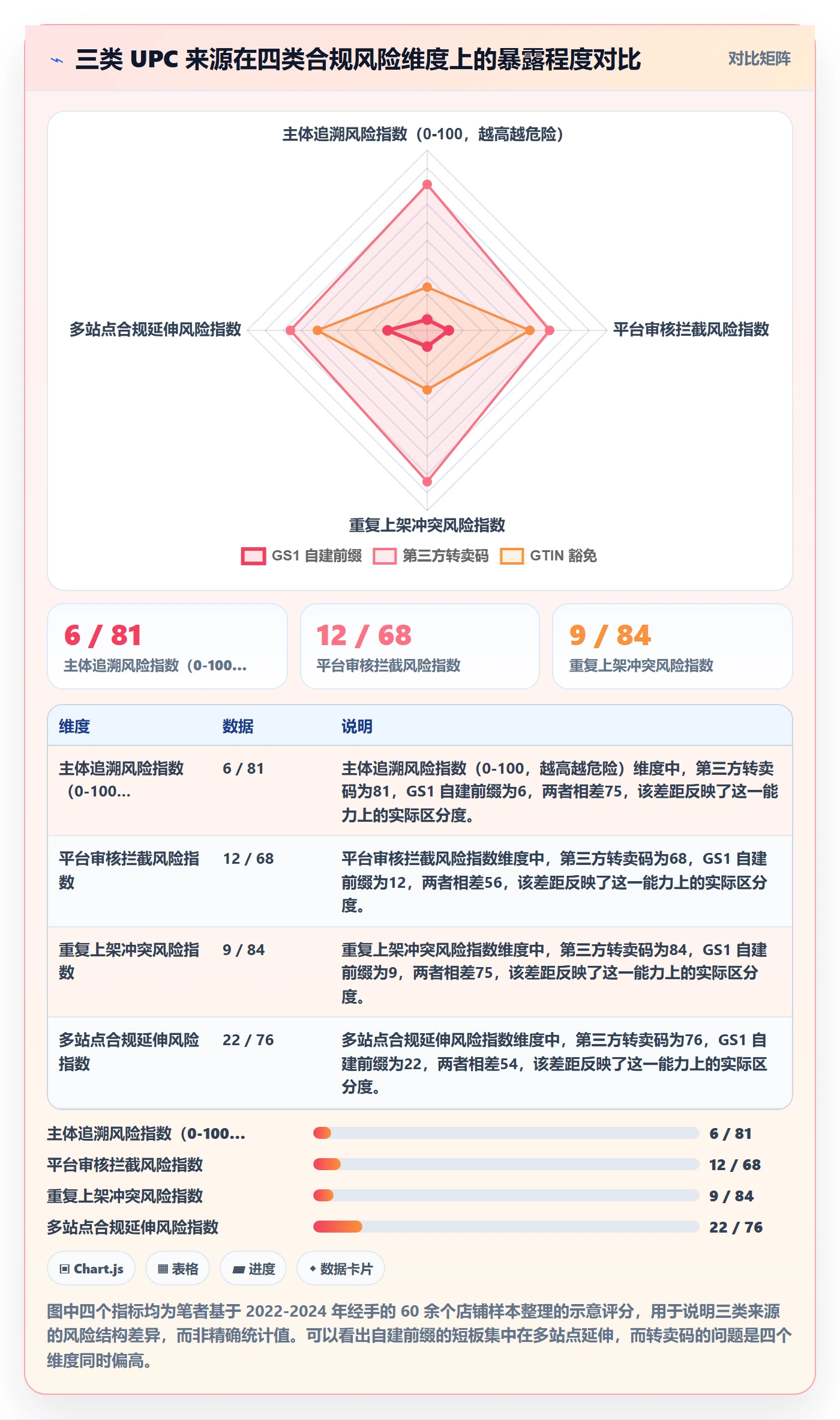 UPC码应用思路：围绕合规风险拆解进阶玩法