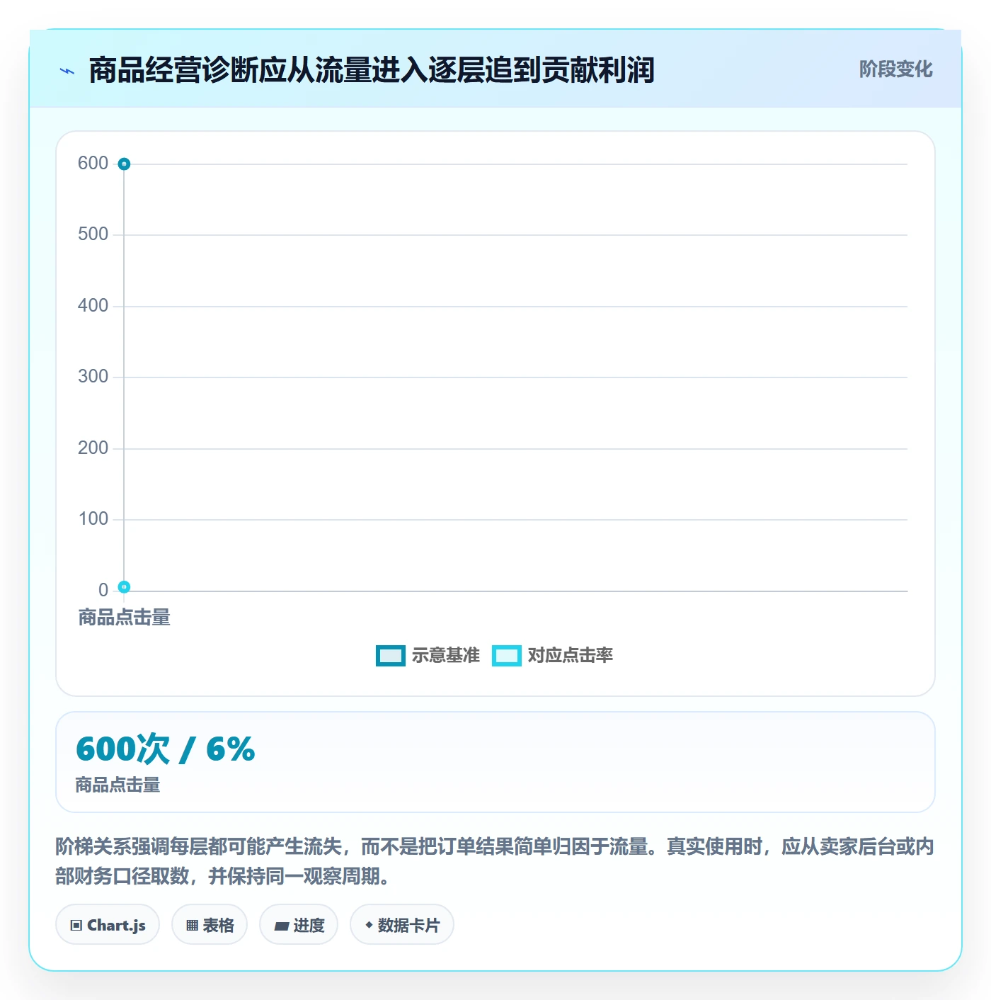 temu改造重点：从商品发布推进精细化运营