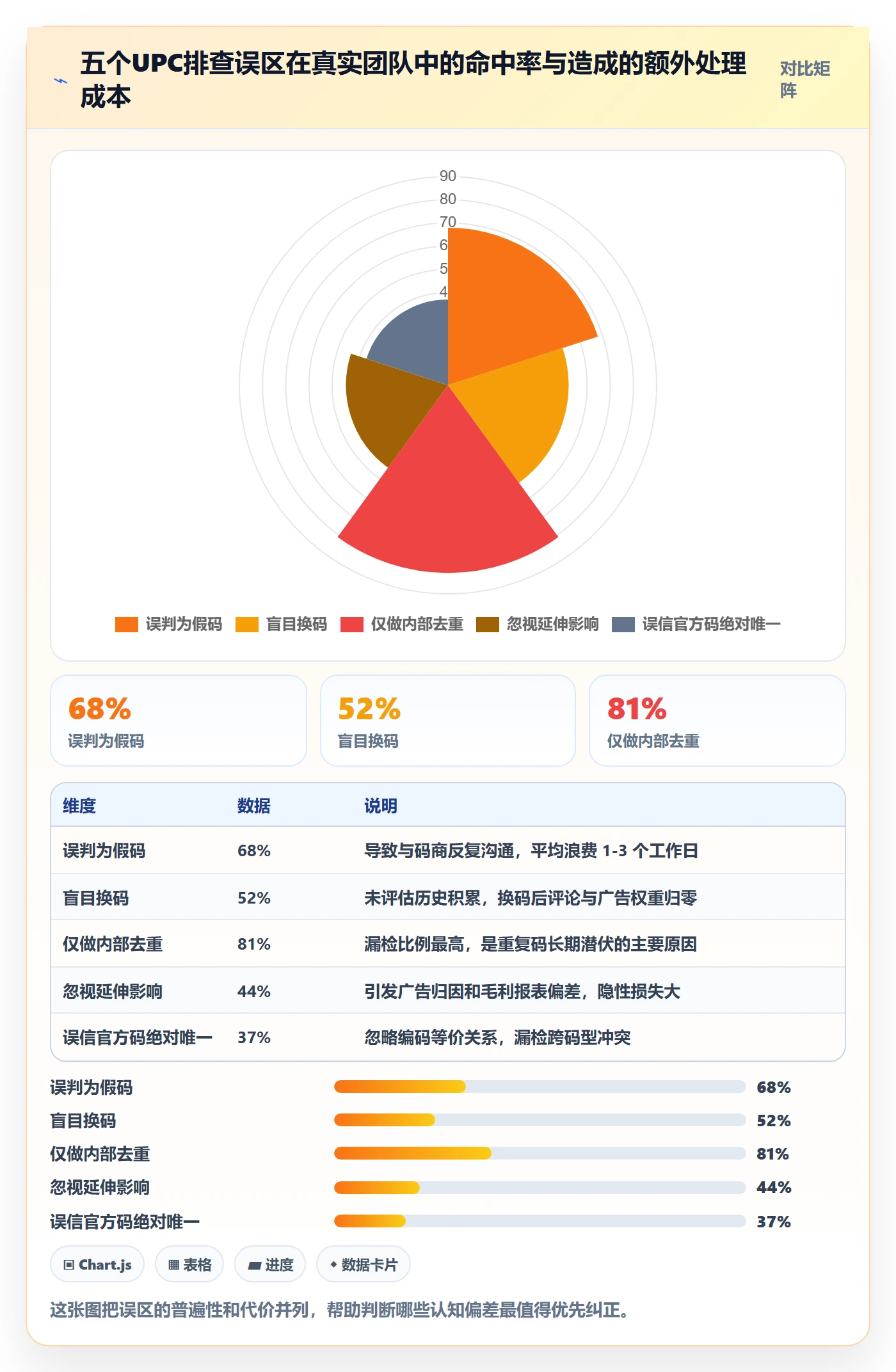 UPC码供应链协同全解析：重点看懂重复码排查
