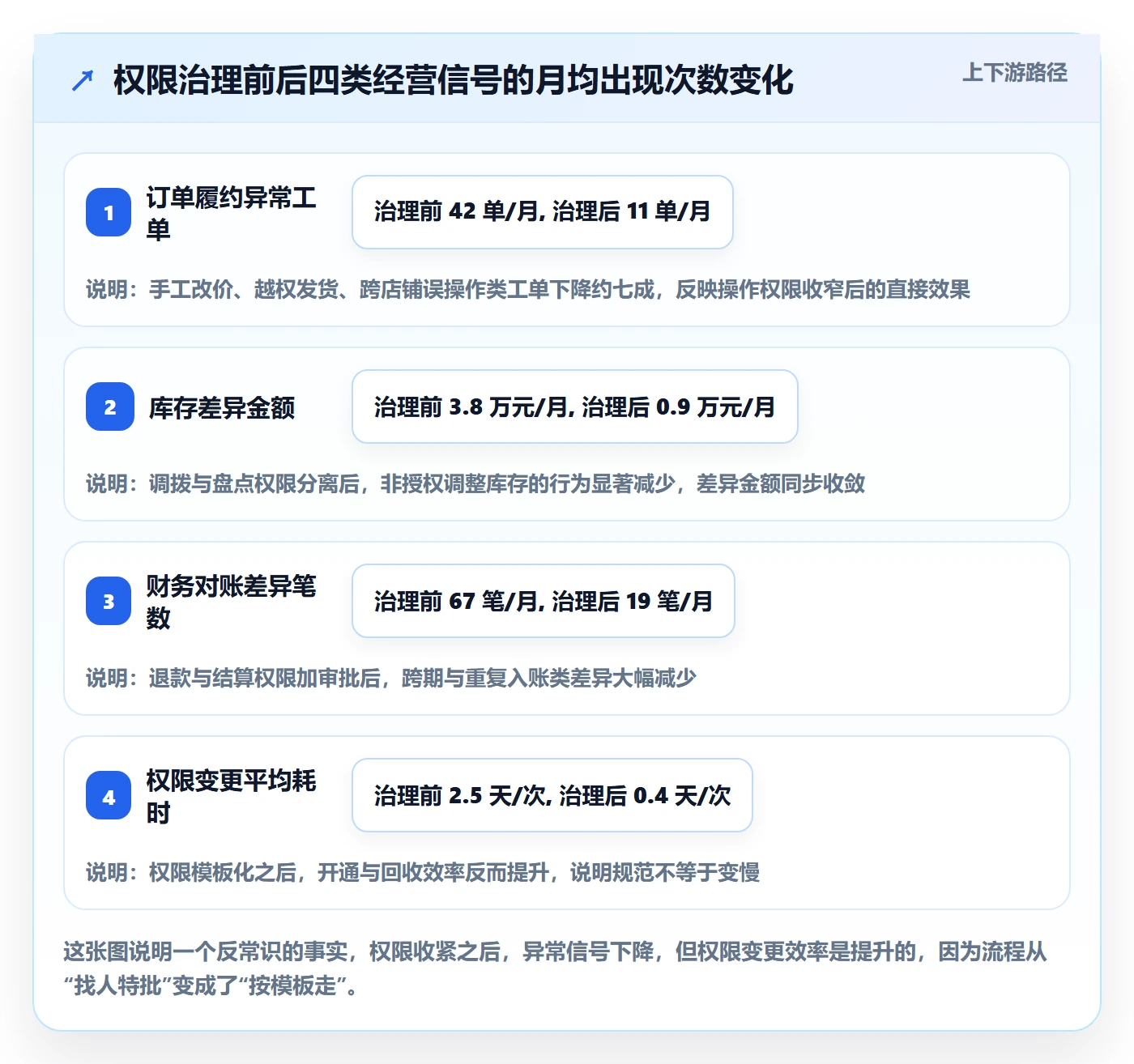 erp跨境电商决策指南：用数据复盘判断权限管理方案