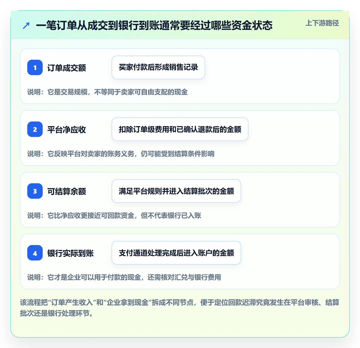 跨境电商怎么选？平台规则相关的回款管理判断标准