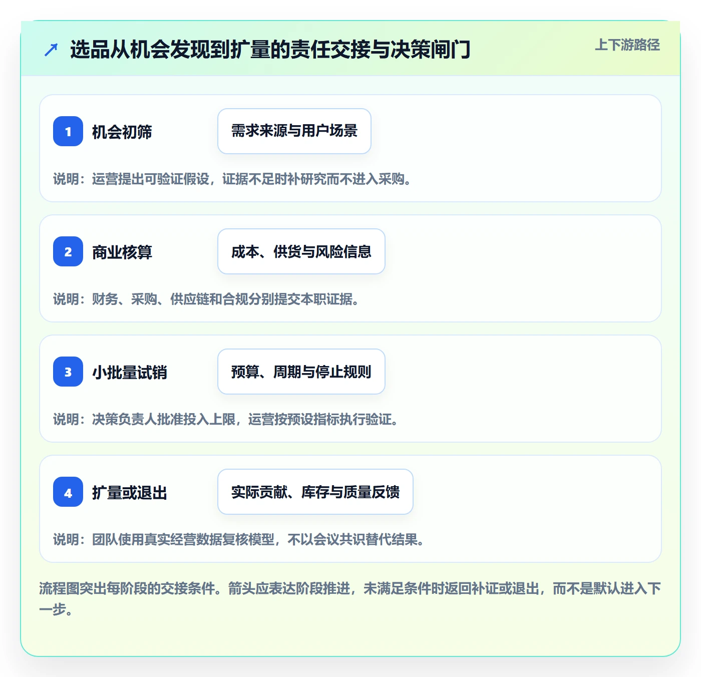 跨境电商怎么优化？先从选品策略的团队协同入手